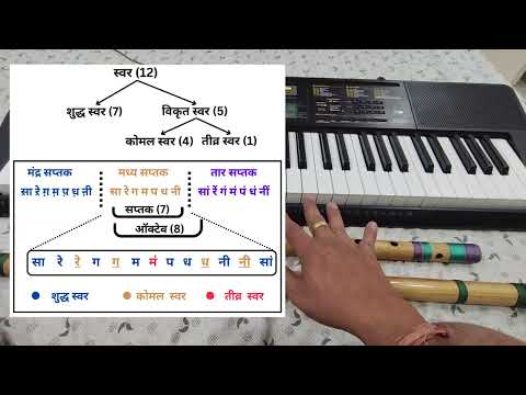Understanding different musical scales